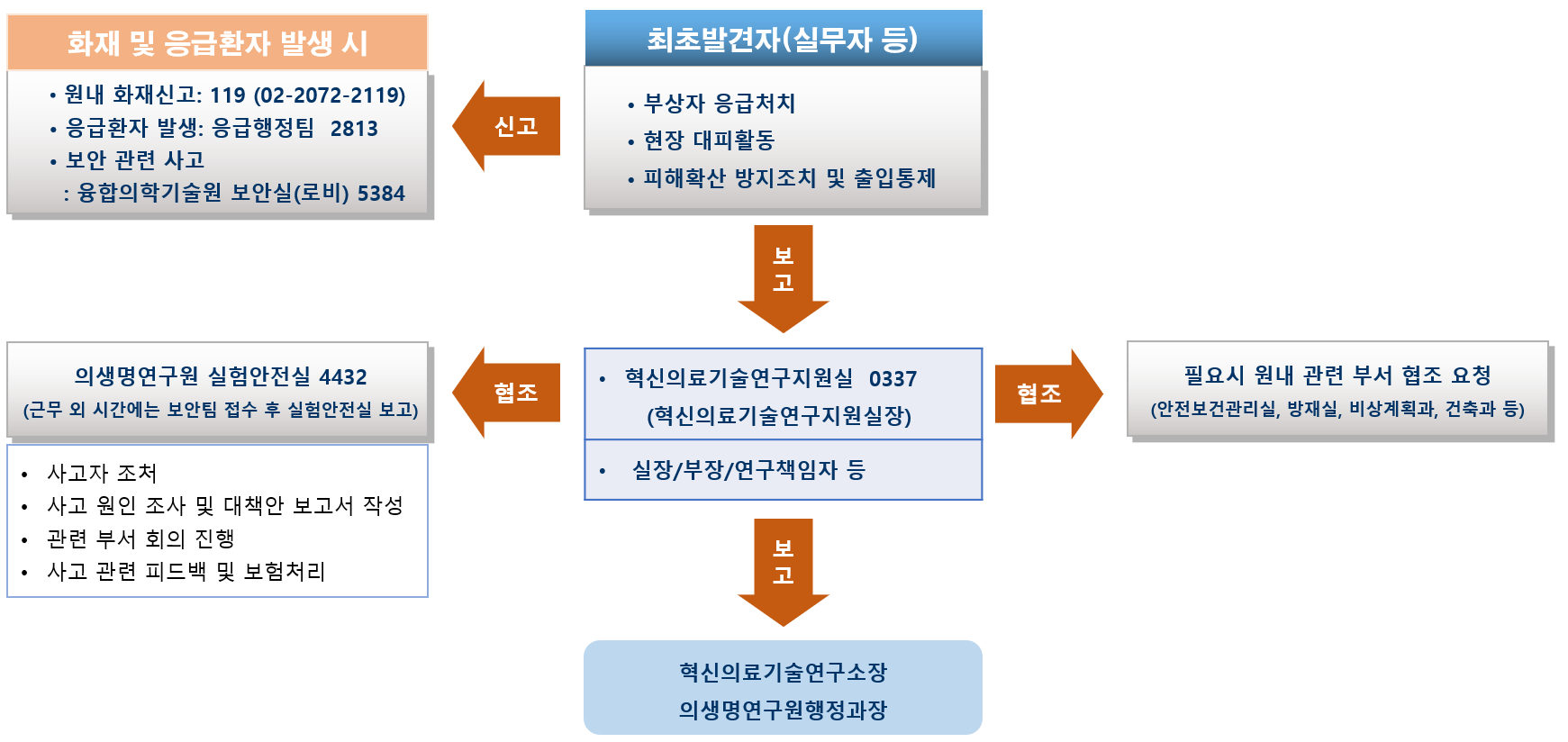 사고 보고 체계